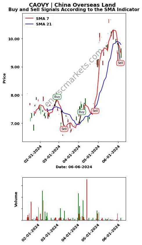 CAOVY review China Overseas Land SMA chart analysis CAOVY price