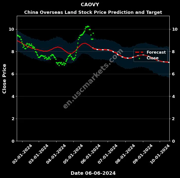 CAOVY stock forecast China Overseas Land price target