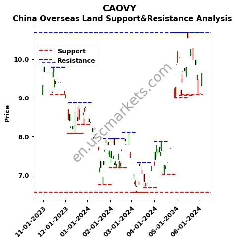 CAOVY stock support and resistance price chart