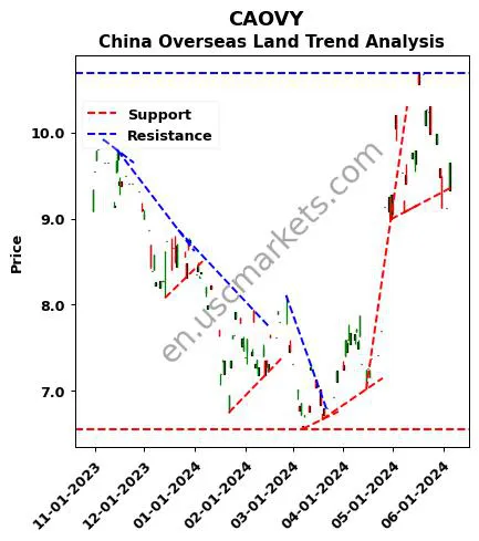 CAOVY review China Overseas Land technical analysis trend chart CAOVY price