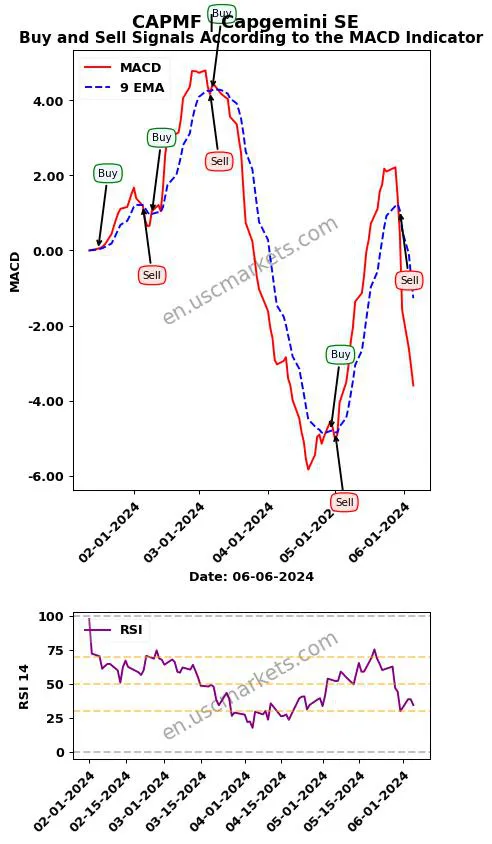 CAPMF buy or sell review Capgemini SE MACD chart analysis CAPMF price