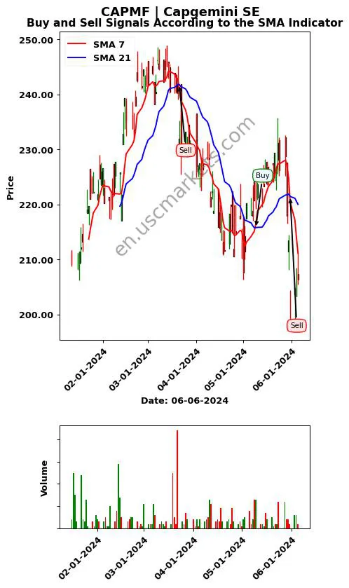 CAPMF review Capgemini SE SMA chart analysis CAPMF price