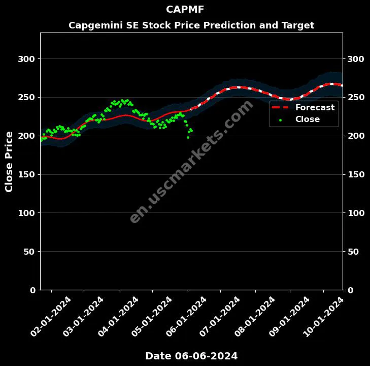 CAPMF stock forecast Capgemini SE price target