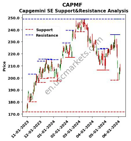 CAPMF stock support and resistance price chart