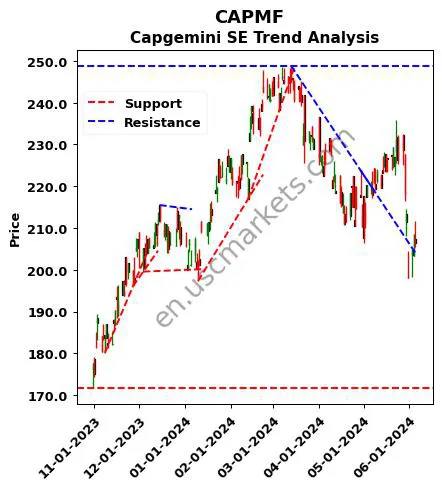 CAPMF review Capgemini SE technical analysis trend chart CAPMF price