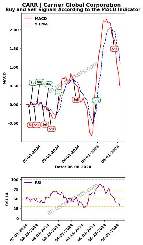CARR buy or sell review Carrier Global Corporation MACD chart analysis CARR price