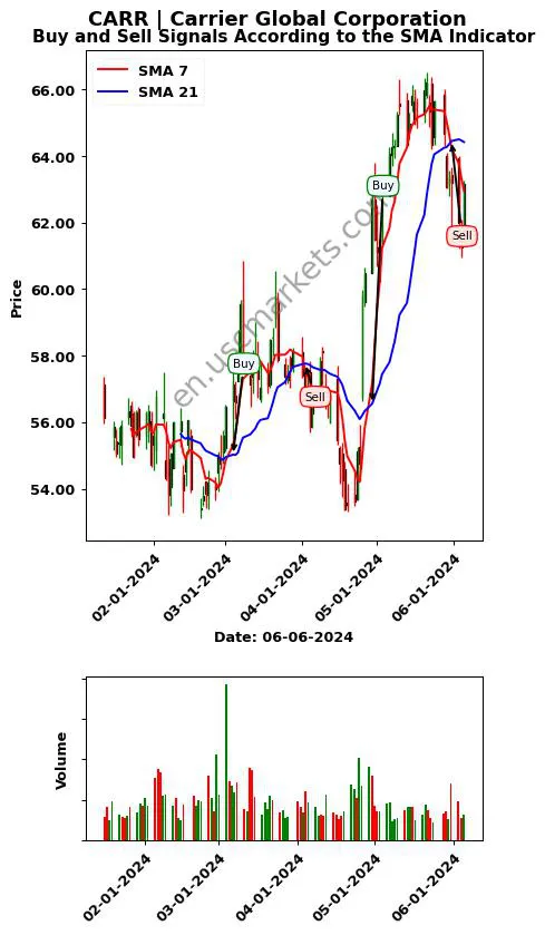 CARR review Carrier Global Corporation SMA chart analysis CARR price