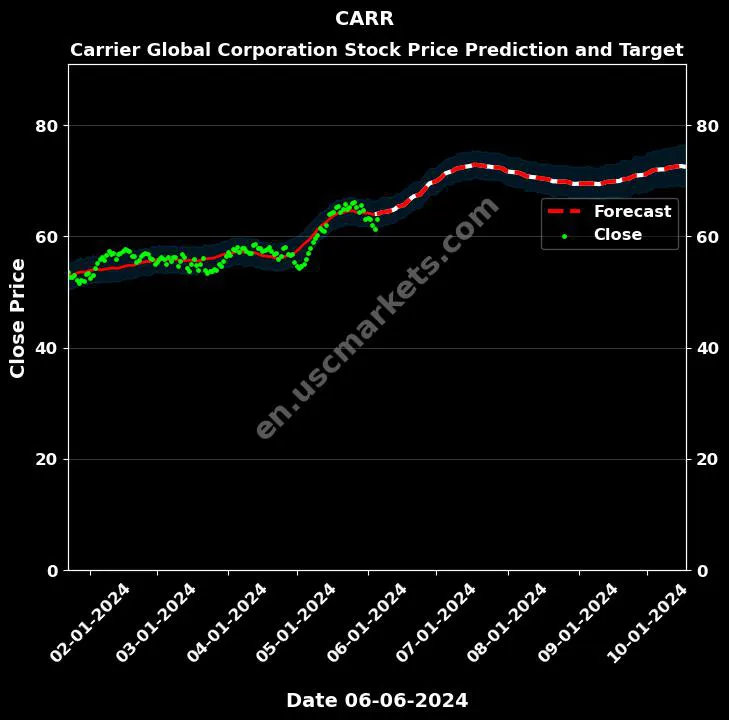 CARR stock forecast Carrier Global Corporation price target