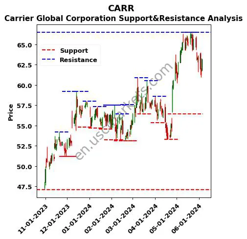 CARR stock support and resistance price chart