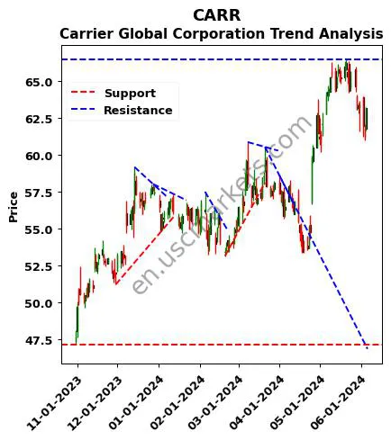 CARR review Carrier Global Corporation technical analysis trend chart CARR price