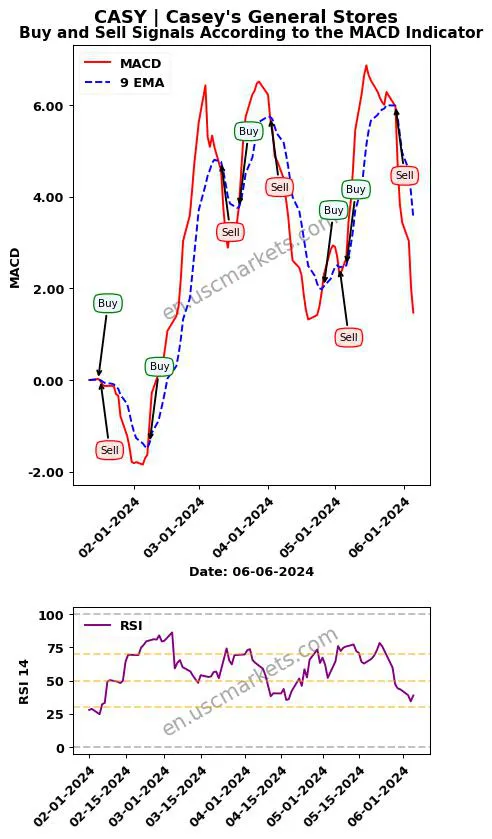 CASY buy or sell review Casey's General Stores MACD chart analysis CASY price