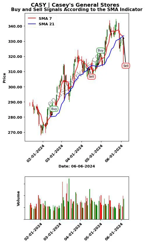 CASY review Casey's General Stores SMA chart analysis CASY price