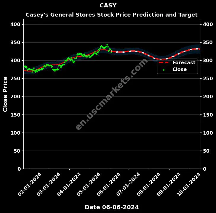 CASY stock forecast Casey's General Stores price target