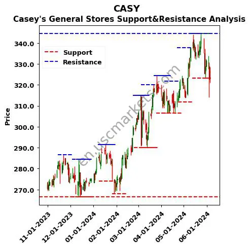 CASY stock support and resistance price chart