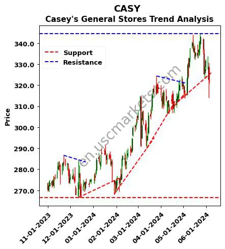 CASY review Casey's General Stores technical analysis trend chart CASY price