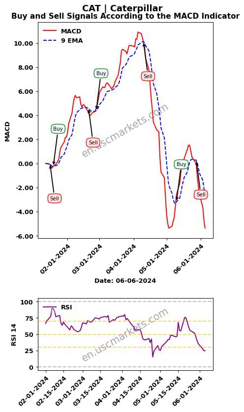 CAT buy or sell review Caterpillar Inc. MACD chart analysis CAT price