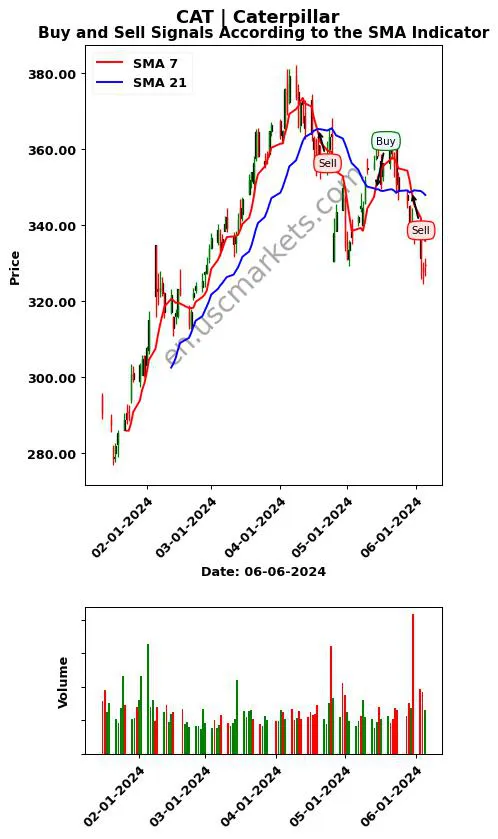 CAT review Caterpillar Inc. SMA chart analysis CAT price