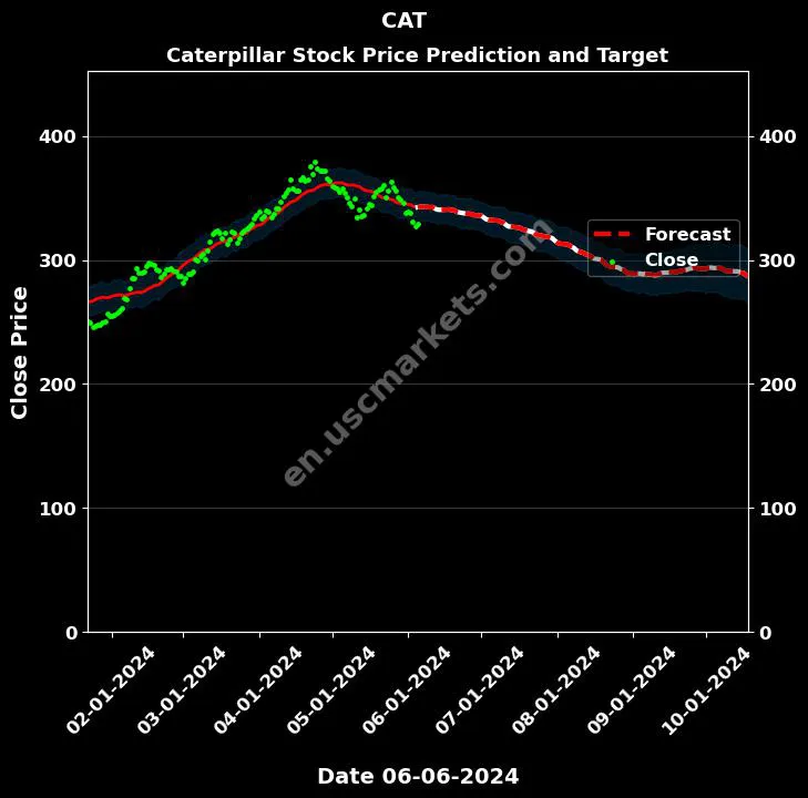 CAT stock forecast Caterpillar price target