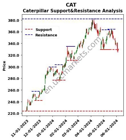 CAT stock support and resistance price chart