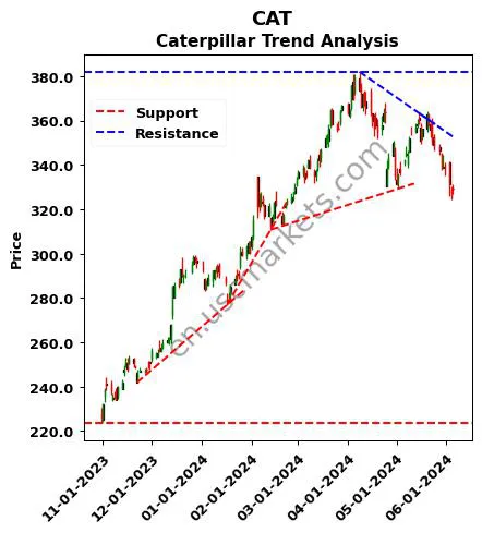 CAT review Caterpillar Inc. technical analysis trend chart CAT price