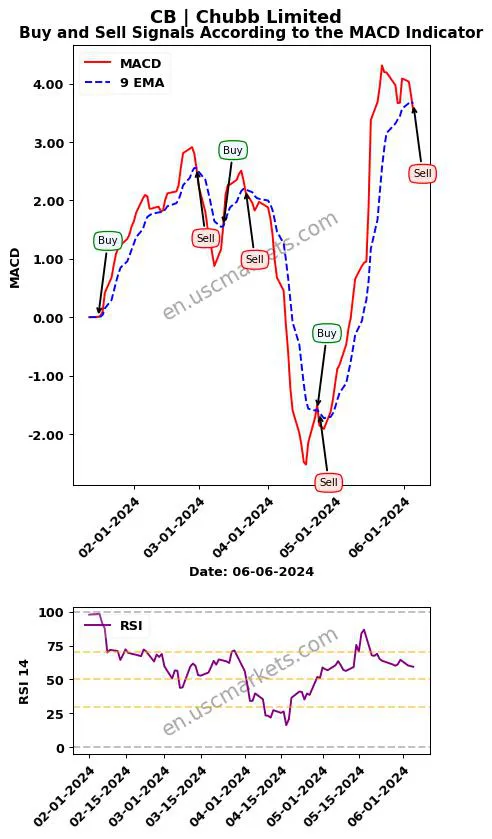 CB buy or sell review Chubb Limited MACD chart analysis CB price