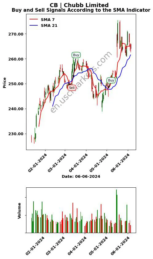 CB review Chubb Limited SMA chart analysis CB price