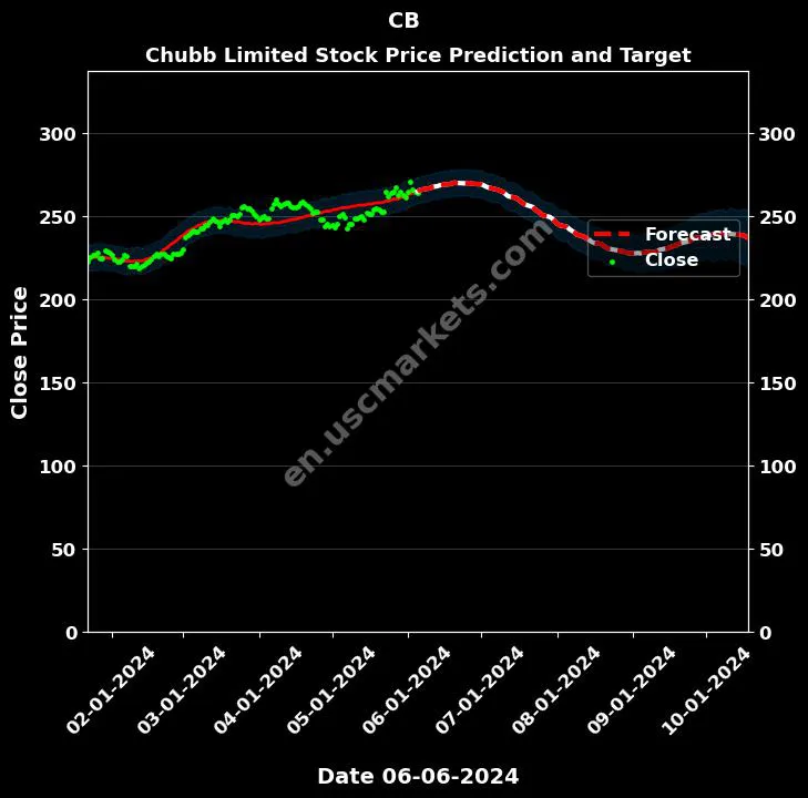 CB stock forecast Chubb Limited price target