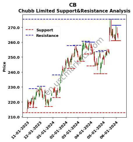 CB stock support and resistance price chart