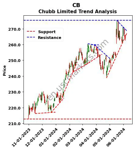 CB review Chubb Limited technical analysis trend chart CB price