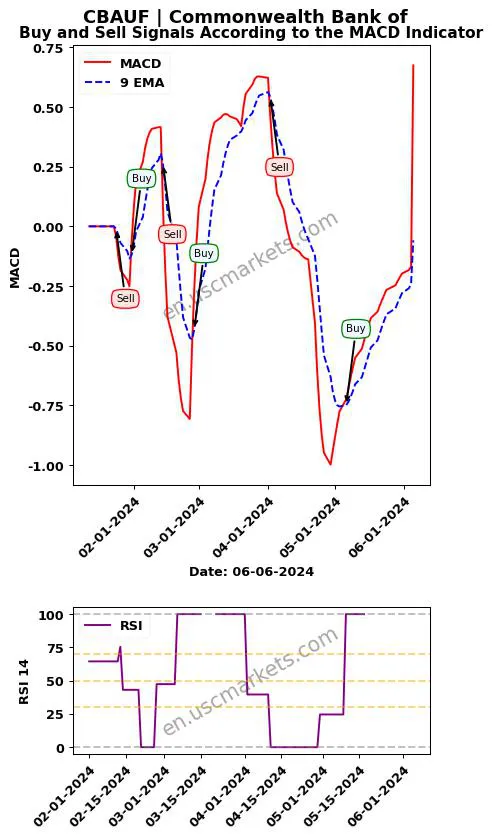 CBAUF buy or sell review Commonwealth Bank of MACD chart analysis CBAUF price