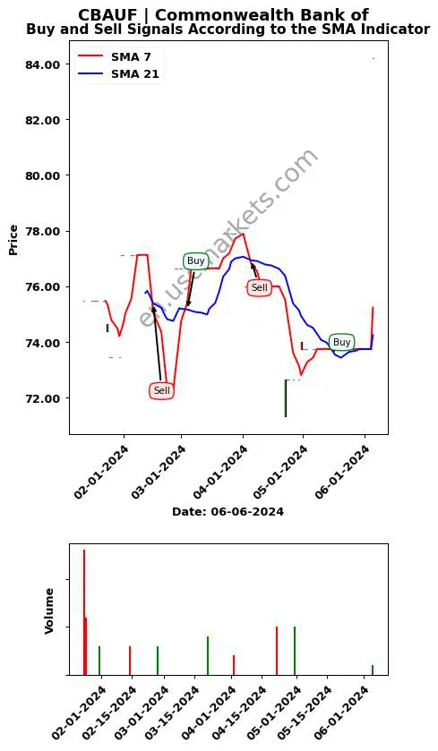 CBAUF review Commonwealth Bank of SMA chart analysis CBAUF price