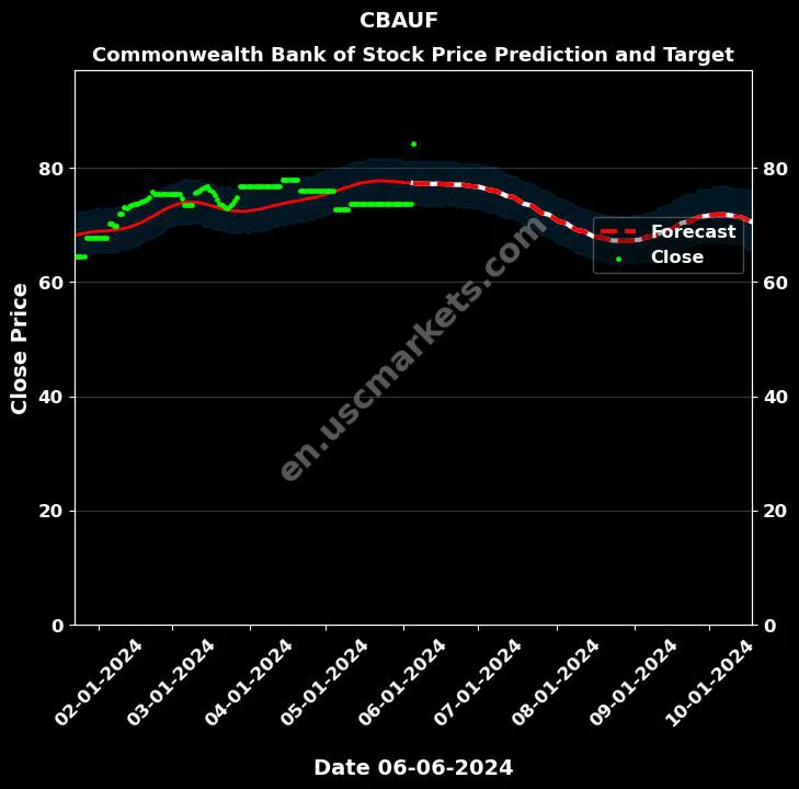 CBAUF stock forecast Commonwealth Bank of price target