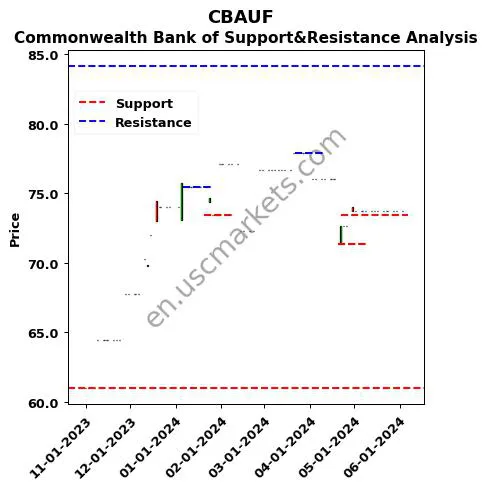 CBAUF stock support and resistance price chart