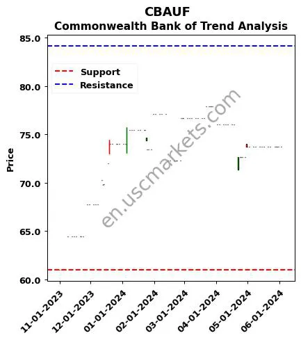 CBAUF review Commonwealth Bank of technical analysis trend chart CBAUF price