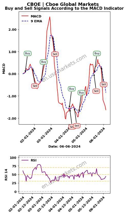 CBOE buy or sell review Cboe Global Markets MACD chart analysis CBOE price