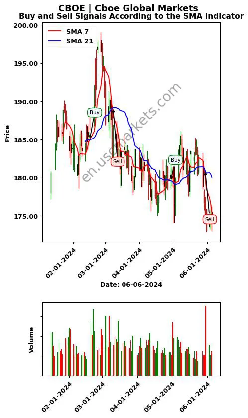 CBOE review Cboe Global Markets SMA chart analysis CBOE price