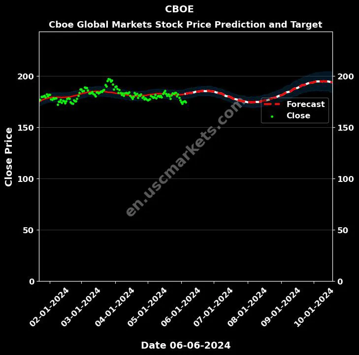 CBOE stock forecast Cboe Global Markets price target