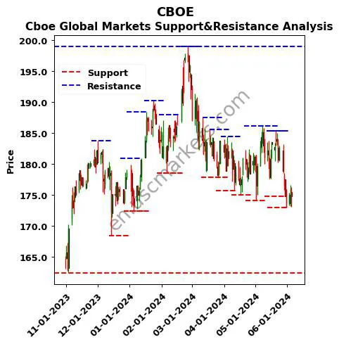 CBOE stock support and resistance price chart