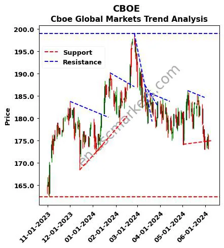 CBOE review Cboe Global Markets technical analysis trend chart CBOE price