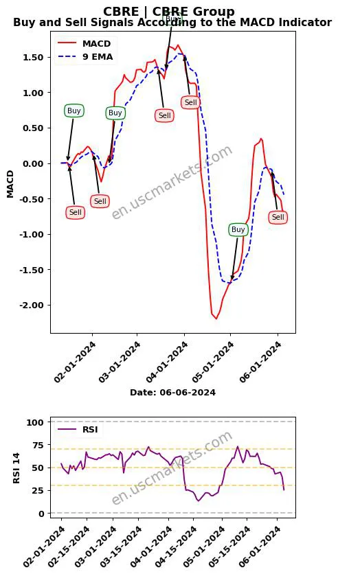 CBRE buy or sell review CBRE Group MACD chart analysis CBRE price