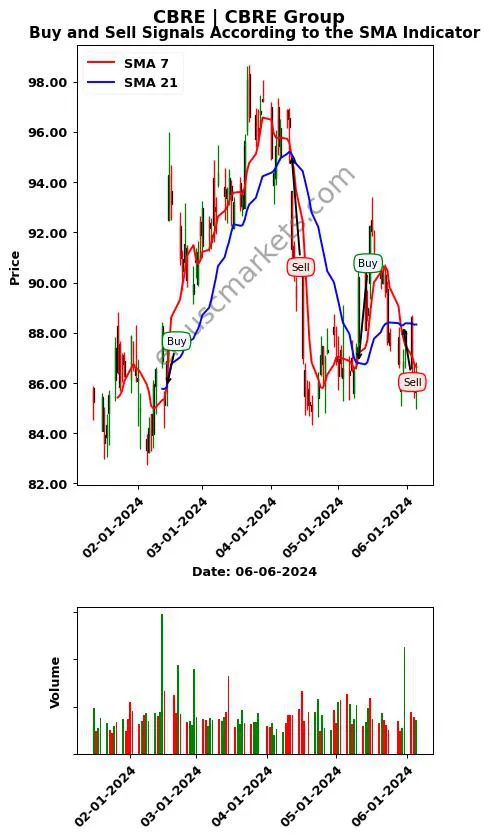 CBRE review CBRE Group SMA chart analysis CBRE price