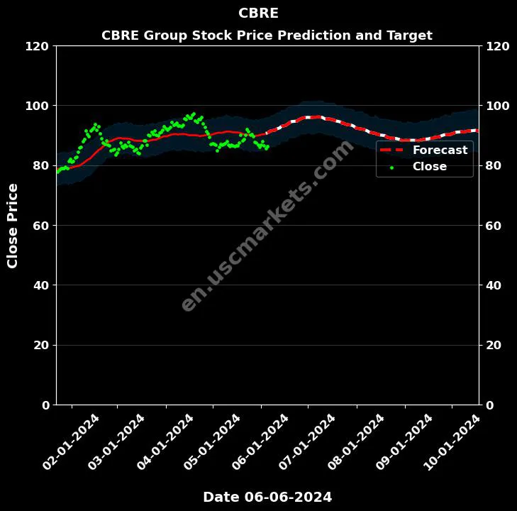 CBRE stock forecast CBRE Group price target