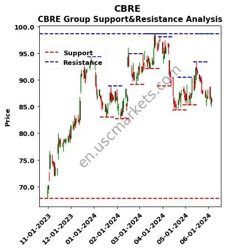 CBRE stock support and resistance price chart