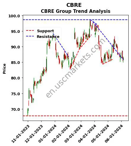 CBRE review CBRE Group technical analysis trend chart CBRE price