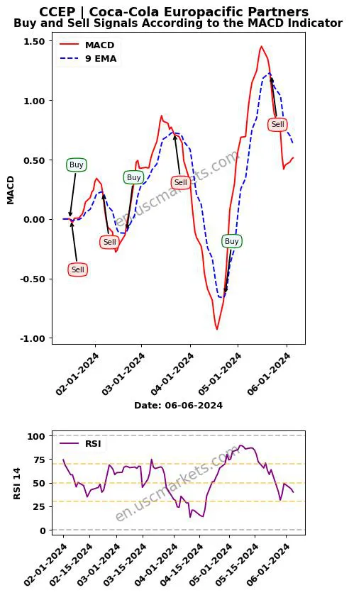 CCEP buy or sell review Coca-Cola Europacific Partners MACD chart analysis CCEP price