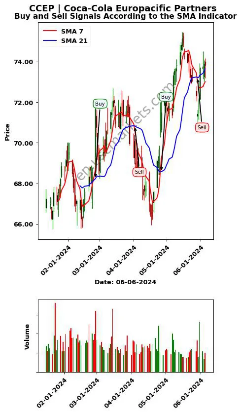 CCEP review Coca-Cola Europacific Partners SMA chart analysis CCEP price