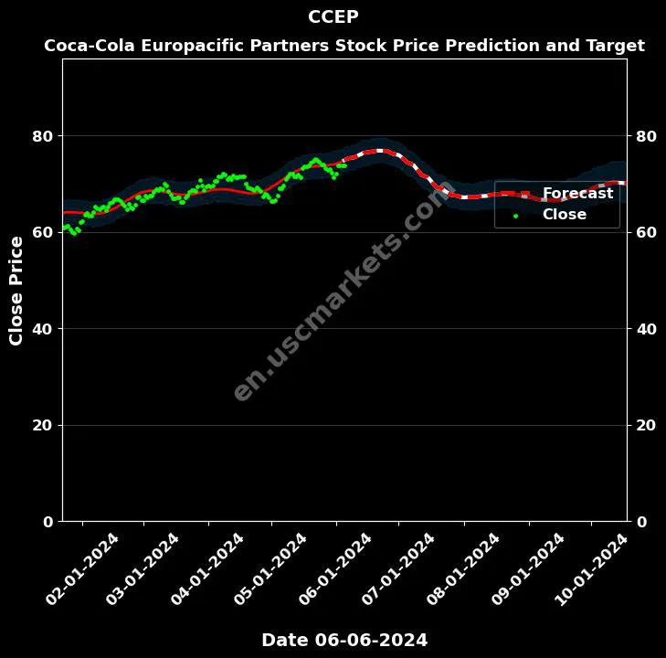 CCEP stock forecast Coca-Cola Europacific Partners price target