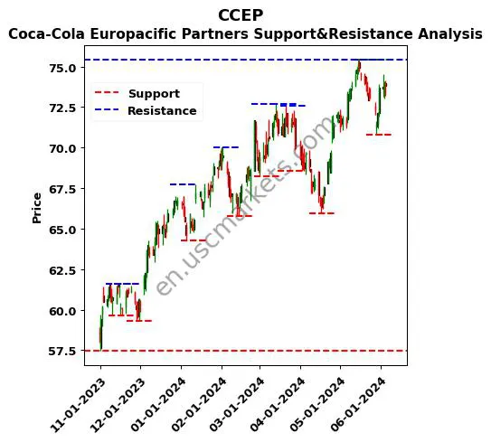 CCEP stock support and resistance price chart