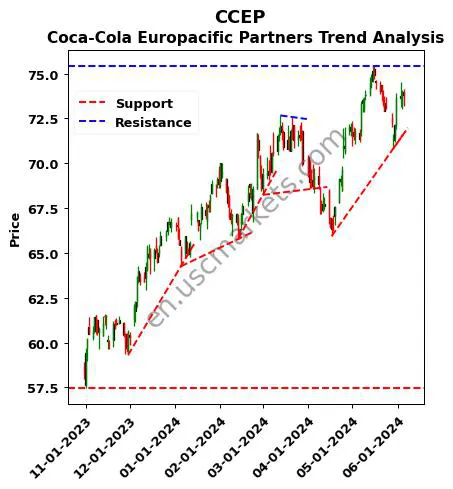 CCEP review Coca-Cola Europacific Partners technical analysis trend chart CCEP price