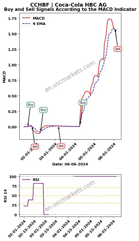 CCHBF buy or sell review Coca-Cola HBC AG MACD chart analysis CCHBF price